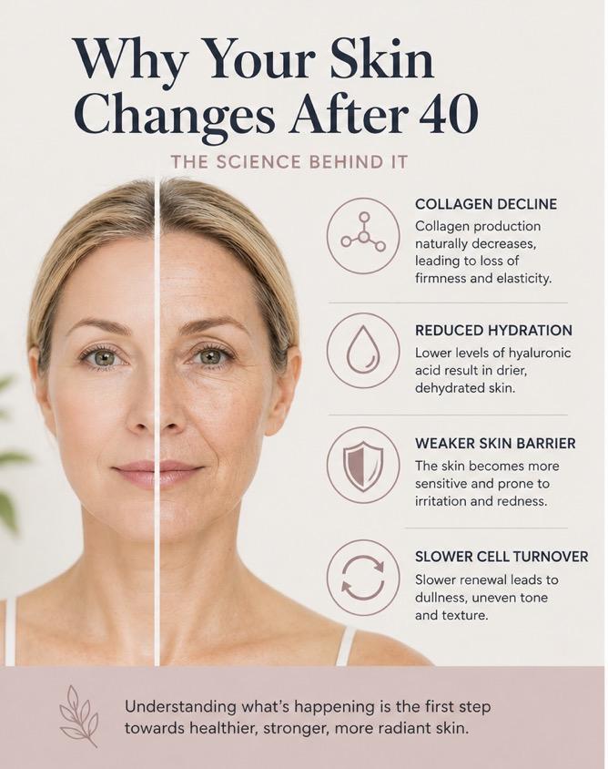 Why your skin changes after 40 — collagen decline, reduced hydration, weaker skin barrier and slower cell turnover